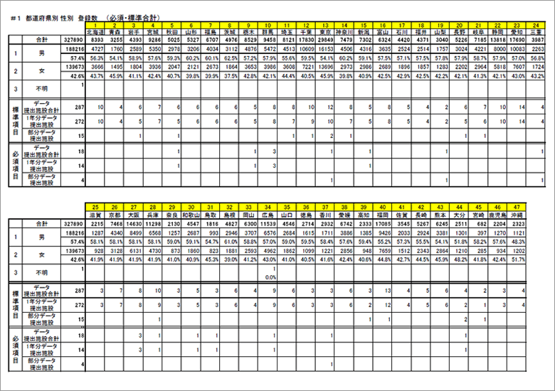 都道府県別性別登録数