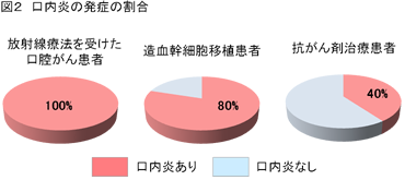 がん治療に伴う口腔の問題点（図2）