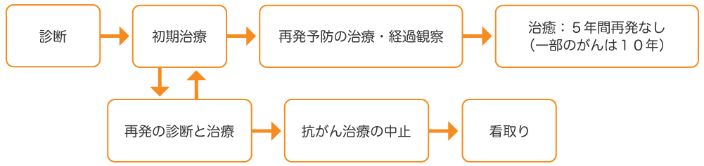 典型的ながん診療の経過